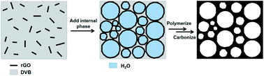 Graphical abstract: Carbon foams from emulsion-templated reduced graphene oxide polymer composites: electrodes for supercapacitor devices