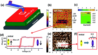 Graphical abstract: Room temperature ferroelectricity of hybrid organic–inorganic perovskites with mixed iodine and bromine