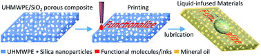 Graphical abstract: Development of multifunctional liquid-infused materials by printing assisted functionalization on porous nanocomposites
