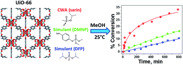 Graphical abstract: Efficient MOF-based degradation of organophosphorus compounds in non-aqueous environments