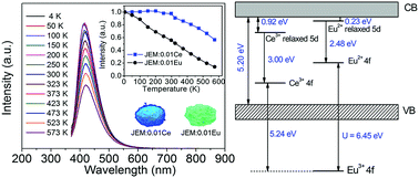 Graphical abstract: Efficient and thermally stable blue-emitting Ce3+ doped LaAl(Si6−zAlz)(N10−zOz) (JEM:Ce) phosphors for white LEDs