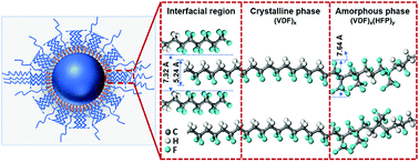 Graphical abstract: Flexible, transparent and high dielectric-constant fluoropolymer-based nanocomposites with a fluoride-constructed interfacial structure