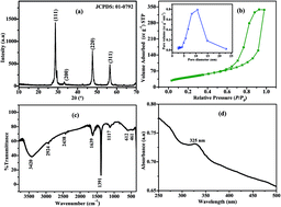 Graphical abstract: Electrocatalytic performance of a zinc sulphide nanoparticles-modified carbon paste electrode for the simultaneous determination of acetaminophen, guanine and adenine