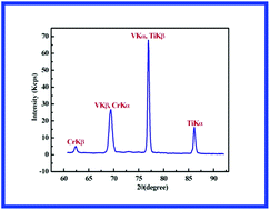 Graphical abstract: Determination of chromium and titanium contents in V–Cr–Ti alloys using X-ray fluorescence spectrometry with solution and fusion techniques