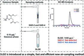 Graphical abstract: Sprayed liquid–gas extraction of semi-volatile organophosphate malathion from air and contaminated surfaces