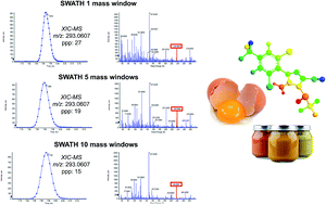 Graphical abstract: Improvements in identification and quantitation of pesticide residues in food by LC-QTOF using sequential mass window acquisition (SWATH®)