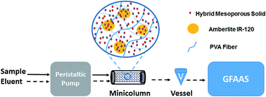 Graphical abstract: Composite materials based on hybrid mesoporous solids for flow-through determination of ultratrace levels of Cd(ii)