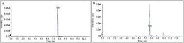 Graphical abstract: Establishment of an absolute quantitative method for measurement of urinary cystatin C by stable isotope dilution ultra high performance liquid chromatography tandem mass spectrometry