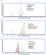 Graphical abstract: Measurement of methylated metabolites using liquid chromatography-mass spectrometry and its biological application