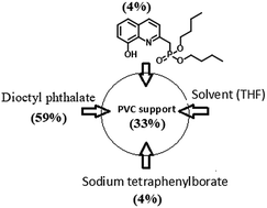 Graphical abstract: Development of highly selective potentiometric thorium(iv) ion-selective electrode: exploration supported with optical and DFT analysis