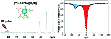Graphical abstract: [Yb(AAZTA)(H2O)]−: an unconventional ParaCEST MRI probe