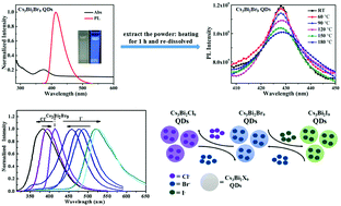 Graphical abstract: Formation of highly luminescent cesium bismuth halide perovskite quantum dots tuned by anion exchange