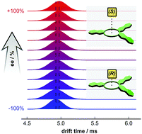 Graphical abstract: Ion mobility and gas phase H/D exchange: revealing the importance of a single hydrogen bond for the chiral recognition of crown ether ammonium complexes