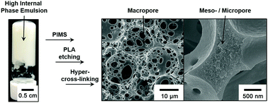 Graphical abstract: Hyper-cross-linked polymers with controlled multiscale porosity via polymerization-induced microphase separation within high internal phase emulsion