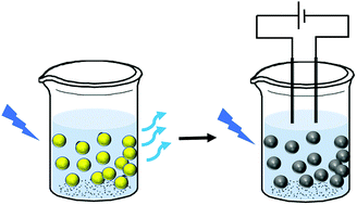 Graphical abstract: Dramatic photoluminescence quenching in carbon dots induced by cyclic voltammetry