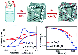 Graphical abstract: Surfactant-free synthesis of Cu2O yolk–shell cubes decorated with Pt nanoparticles for enhanced H2O2 detection