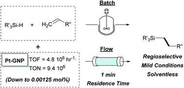 Graphical abstract: Highly-active, graphene-supported platinum catalyst for the solventless hydrosilylation of olefins