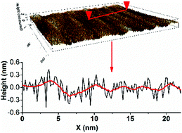 Graphical abstract: Long-range oriented graphene-like nanosheets with corrugated structure