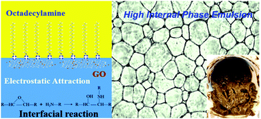 Graphical abstract: Electrostatic-attraction-induced high internal phase emulsion for large-scale synthesis of amphiphilic Janus nanosheets