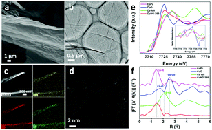 Graphical abstract: Boosting oxygen reduction activity with low-temperature derived high-loading atomic cobalt on nitrogen-doped graphene for efficient Zn–air batteries