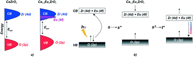 Graphical abstract: Experimental and theoretical study of the energetic, morphological, and photoluminescence properties of CaZrO3:Eu3+