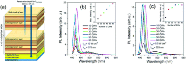 Graphical abstract: Advancement toward ultra-thick and bright InGaN/GaN structures with a high number of QWs