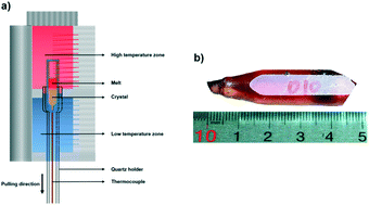 Graphical abstract: Optimized seeded Bridgman growth and temperature dependent THz optical properties of LiInS2 crystals