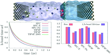 Graphical abstract: Water desalination using graphene nanopores: influence of the water models used in simulations