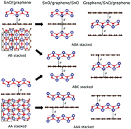 Graphical abstract: Robust band gaps in the graphene/oxide heterostructure: SnO/graphene/SnO