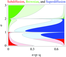 Graphical abstract: Biased continuous-time random walks for ordinary and equilibrium cases: facilitation of diffusion, ergodicity breaking and ageing