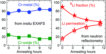 Graphical abstract: Lithium permeation within lithium niobate multilayers with ultrathin chromium, silicon and carbon spacer layers