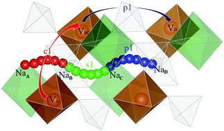 Graphical abstract: Diffusion mechanism of Na ion–polaron complex in potential cathode materials NaVOPO4 and VOPO4 for rechargeable sodium-ion batteries