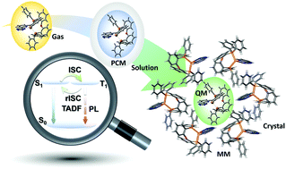 Graphical abstract: QM and ONIOM studies on thermally activated delayed fluorescence of copper(i) complexes in gas phase, solution, and crystal