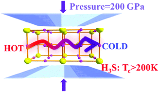 Graphical abstract: Strong electron–phonon interaction retarding phonon transport in superconducting hydrogen sulfide at high pressures