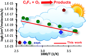 Graphical abstract: Detailed kinetics of tetrafluoroethene ozonolysis