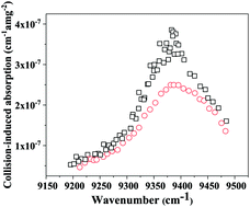 Graphical abstract: Collision-induced absorption between O2–CO2 for the a1Δg (v = 1) ← X3Σ−g (v = 0) transition of molecular oxygen at 1060 nm