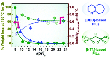 Graphical abstract: Key factor governing the physicochemical properties and extent of proton transfer in protic ionic liquids: ΔpKa or chemical structure?