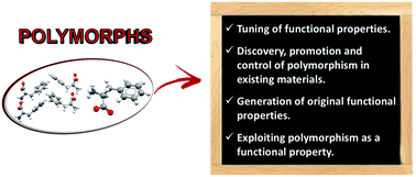 Graphical abstract: Polymorphism as an additional functionality of materials for technological applications at surfaces and interfaces