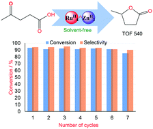Graphical abstract: Homogeneous polymetallic ruthenium(ii)^zinc(ii) complexes: robust catalysts for the efficient hydrogenation of levulinic acid to γ-valerolactone
