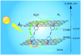 Graphical abstract: A novel three-dimensional pyridine-pillared graphene assembly for enhanced electron transfer and photocatalytic hydrogen evolution