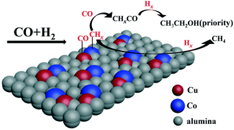 Graphical abstract: Synergetic catalysis of bimetallic copper–cobalt nanosheets for direct synthesis of ethanol and higher alcohols from syngas