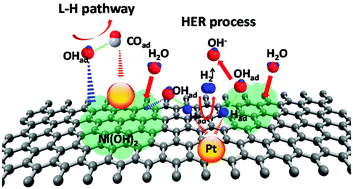 Graphical abstract: Promoting effect of nickel hydroxide on the electrocatalytic performance of Pt in alkaline solution