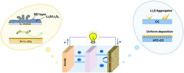 Graphical abstract: Towards a reliable Li-metal-free LiNO3-free Li-ion polysulphide full cell via parallel interface engineering