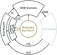 Graphical abstract: On the energetic efficiency of producing polyoxymethylene dimethyl ethers from CO2 using electrical energy