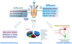 Graphical abstract: Long-term partial nitritation and microbial characteristics in treating low C/N ratio domestic wastewater