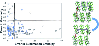 Graphical abstract: Repulsion–dispersion parameters for the modelling of organic molecular crystals containing N, O, S and Cl