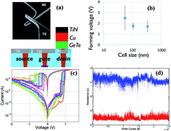 Graphical abstract: Key material parameters driving CBRAM device performances