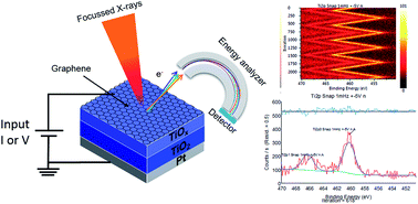 Graphical abstract: Chemically addressed switching measurements in graphene electrode memristive devices using in situ XPS
