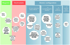 Graphical abstract: Introduction to new memory paradigms: memristive phenomena and neuromorphic applications