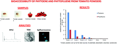 Graphical abstract: Comparative study of the bioaccessibility of the colorless carotenoids phytoene and phytofluene in powders and pulps of tomato: microstructural analysis and effect of addition of sunflower oil